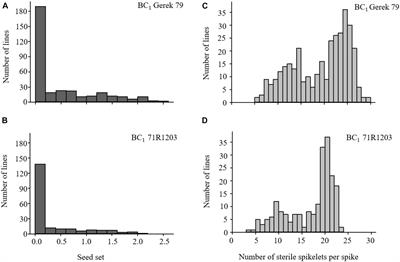 Identification of Rf9, a Gene Contributing to the Genetic Complexity of Fertility Restoration in <mark class="highlighted">Hybrid Wheat</mark>